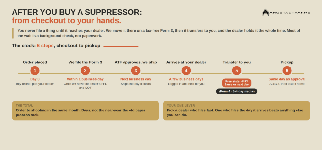 Process after you buy a suppressor