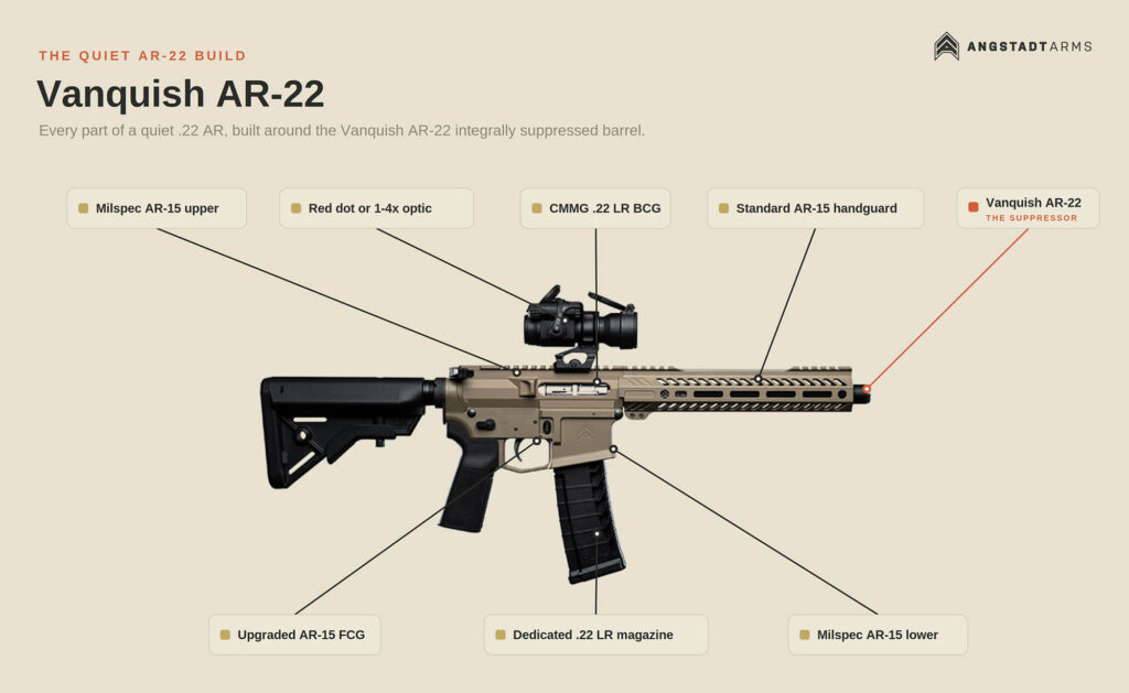 AR-22 suppressed build guide