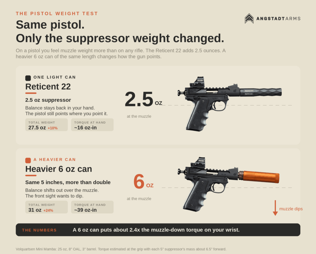 How does suppressor weight impact pistol balance