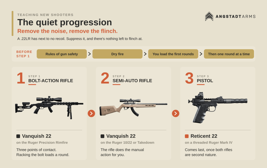 suppressed 22 for new shooters